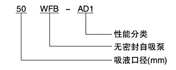 WFB無(wú)密封自控自吸泵型號(hào)意義