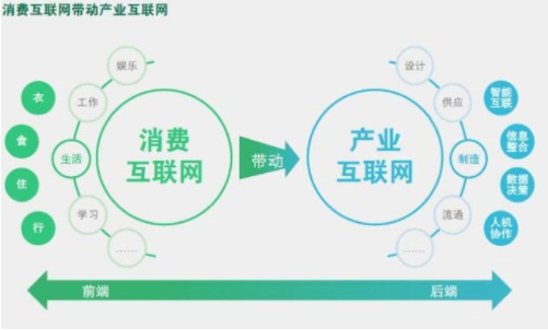 傳統轉型產業(yè)互聯網