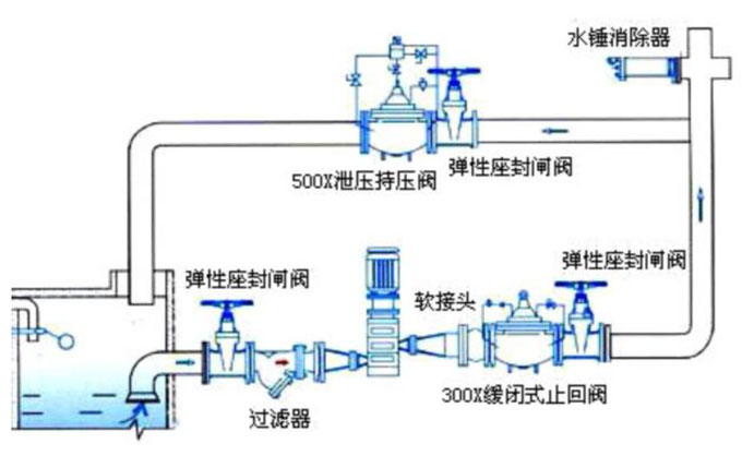 止回閥安裝在泵的什么位置？